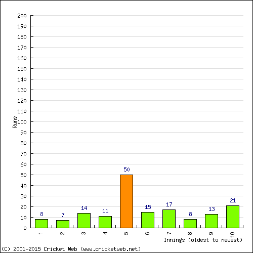 Batting Recent Scores