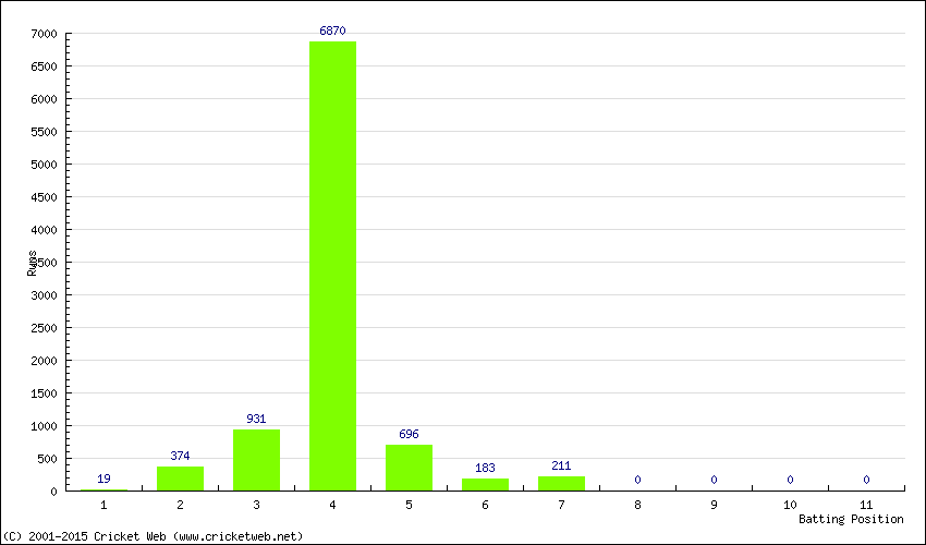 Runs by Batting Position