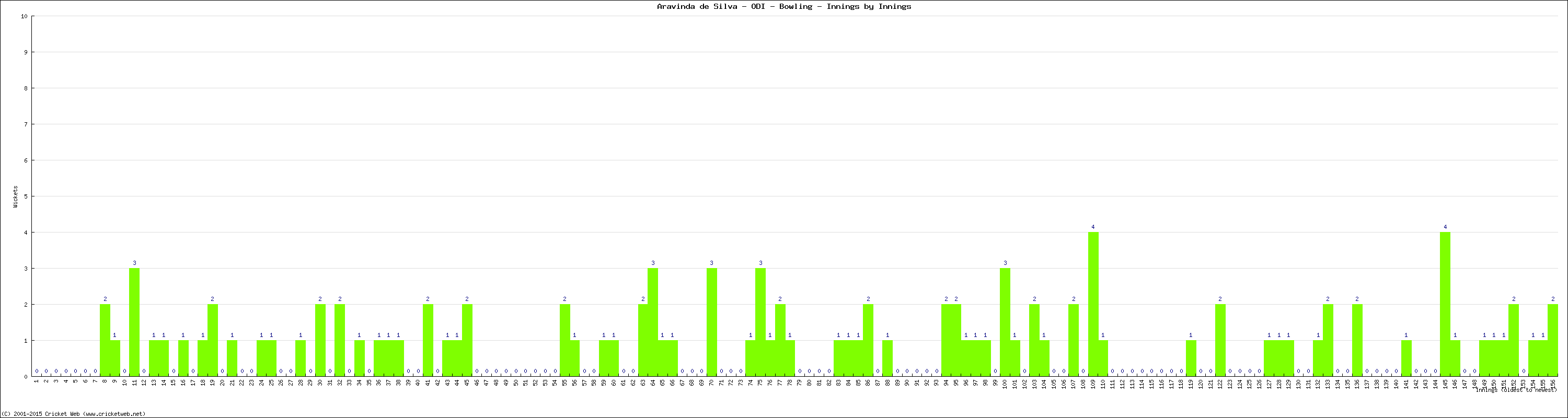 Bowling Performance Innings by Innings