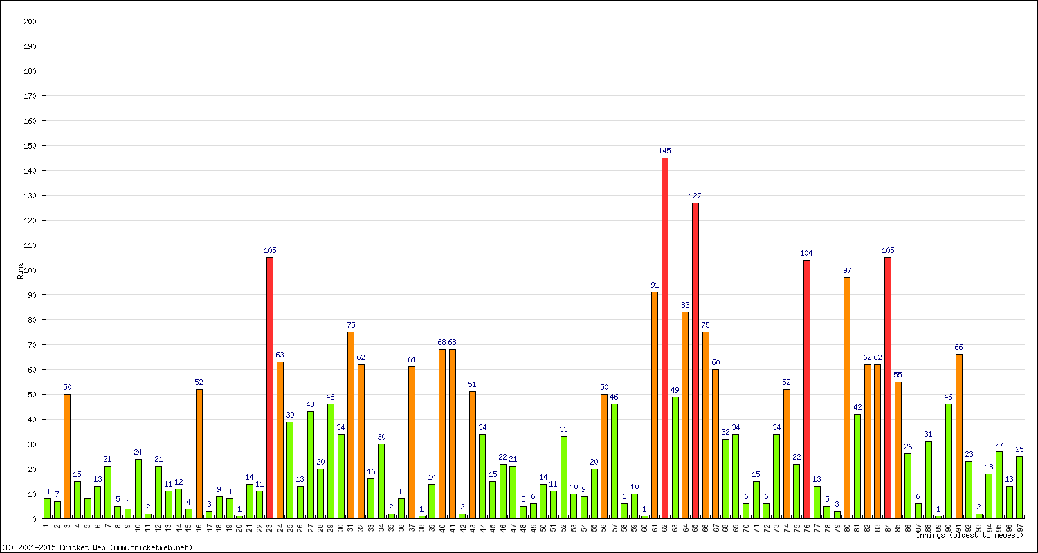 Batting Performance Innings by Innings - Home