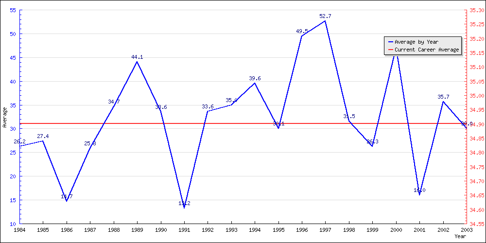 Batting Average by Year