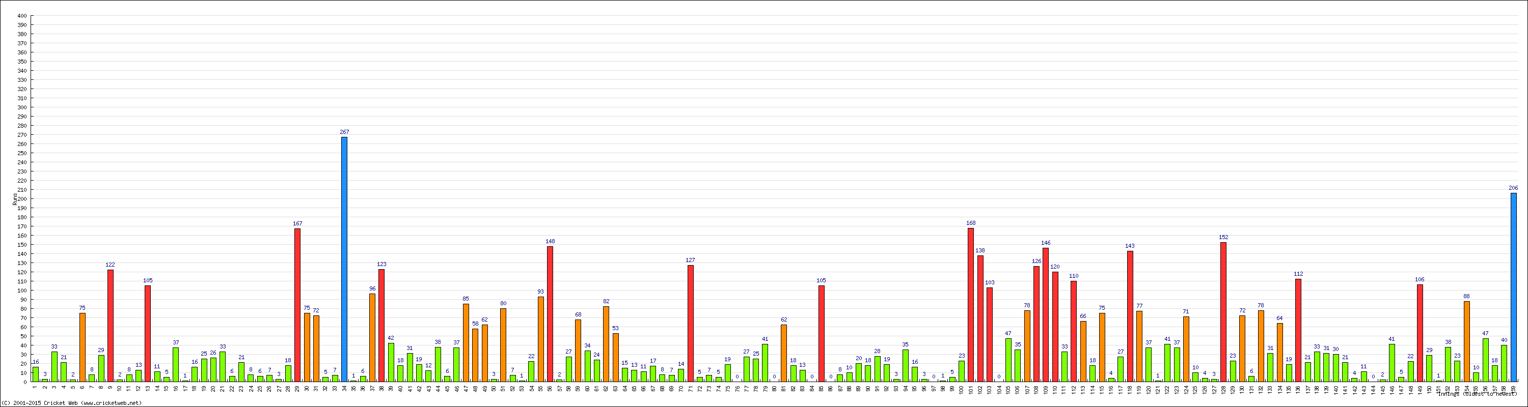 Batting Performance Innings by Innings