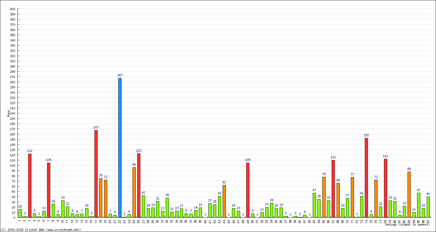 Batting Performance Innings by Innings - Away