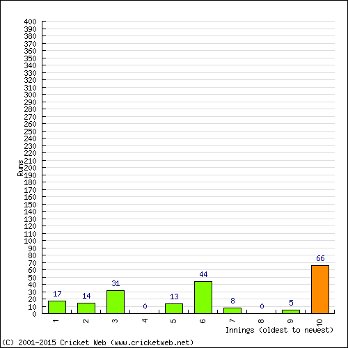 Batting Recent Scores