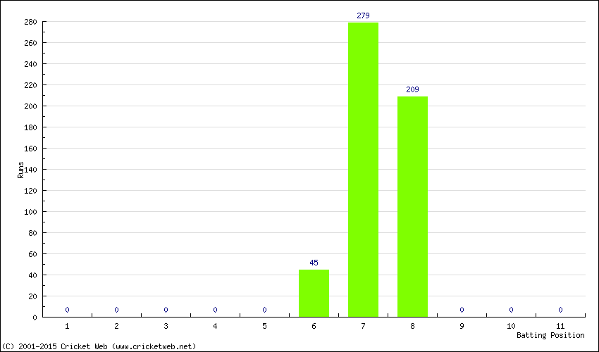 Runs by Batting Position