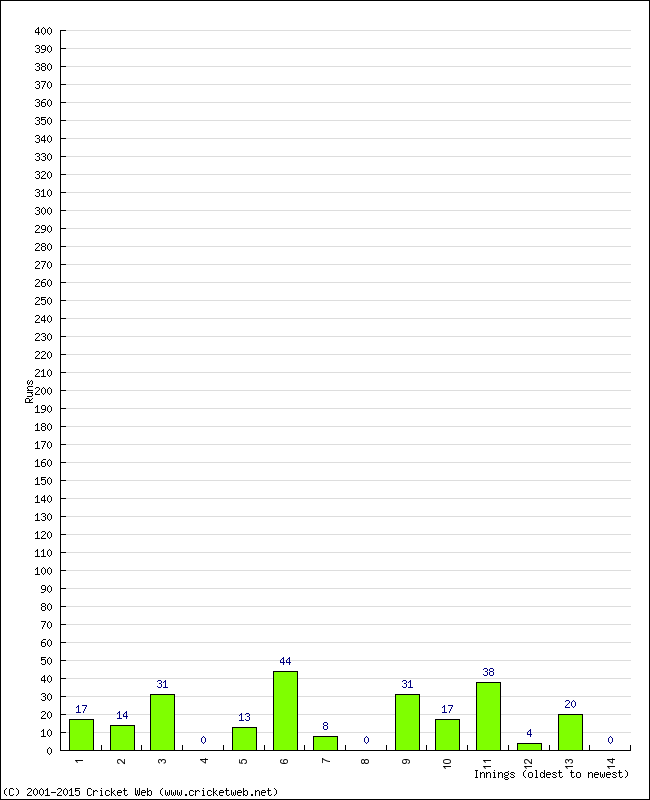 Batting Performance Innings by Innings - Away