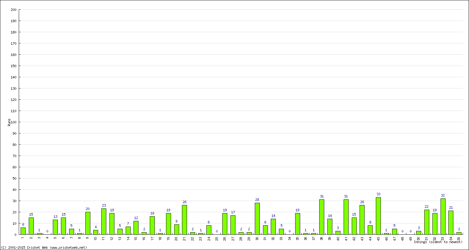 Batting Performance Innings by Innings