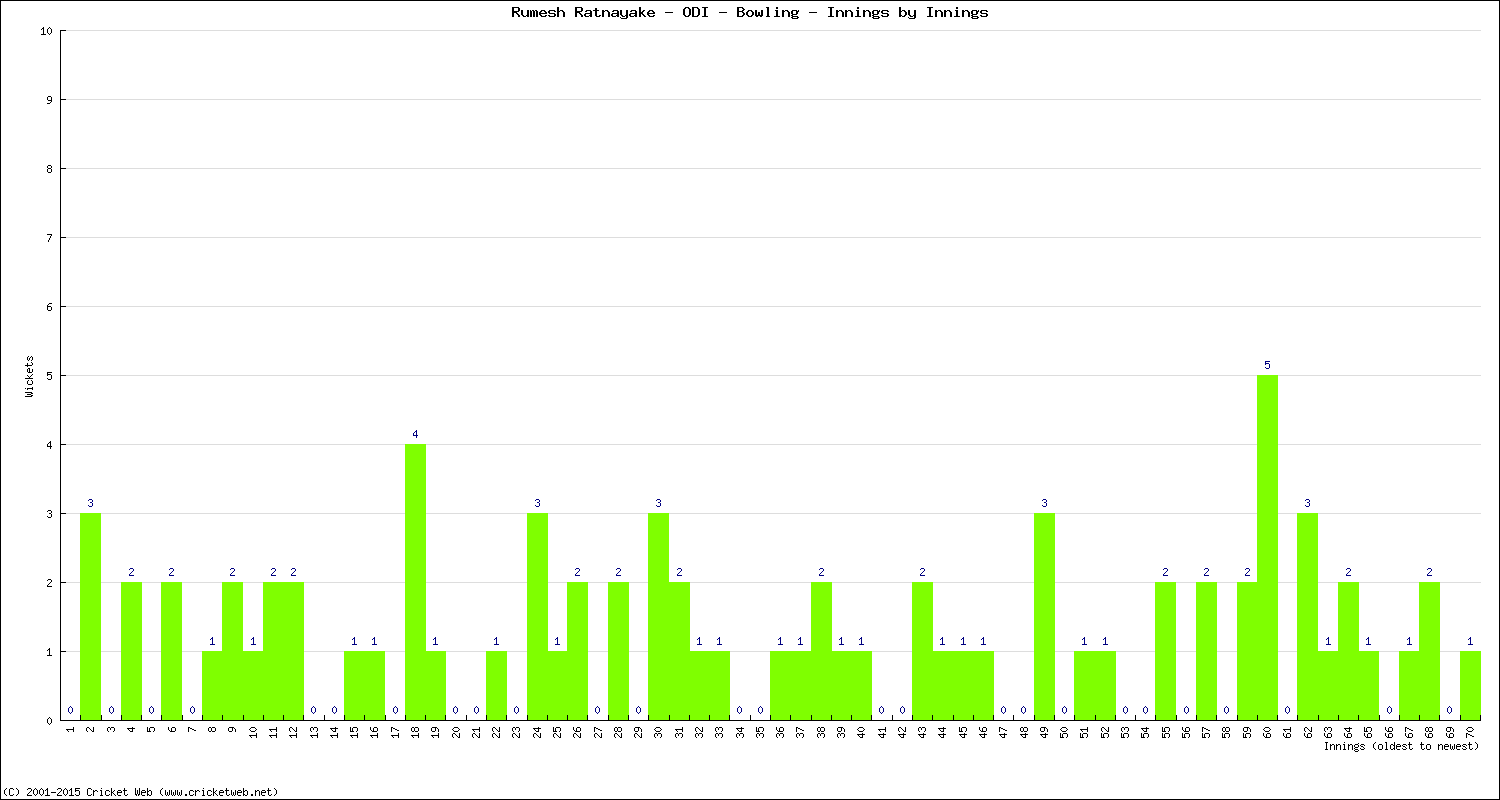 Bowling Performance Innings by Innings