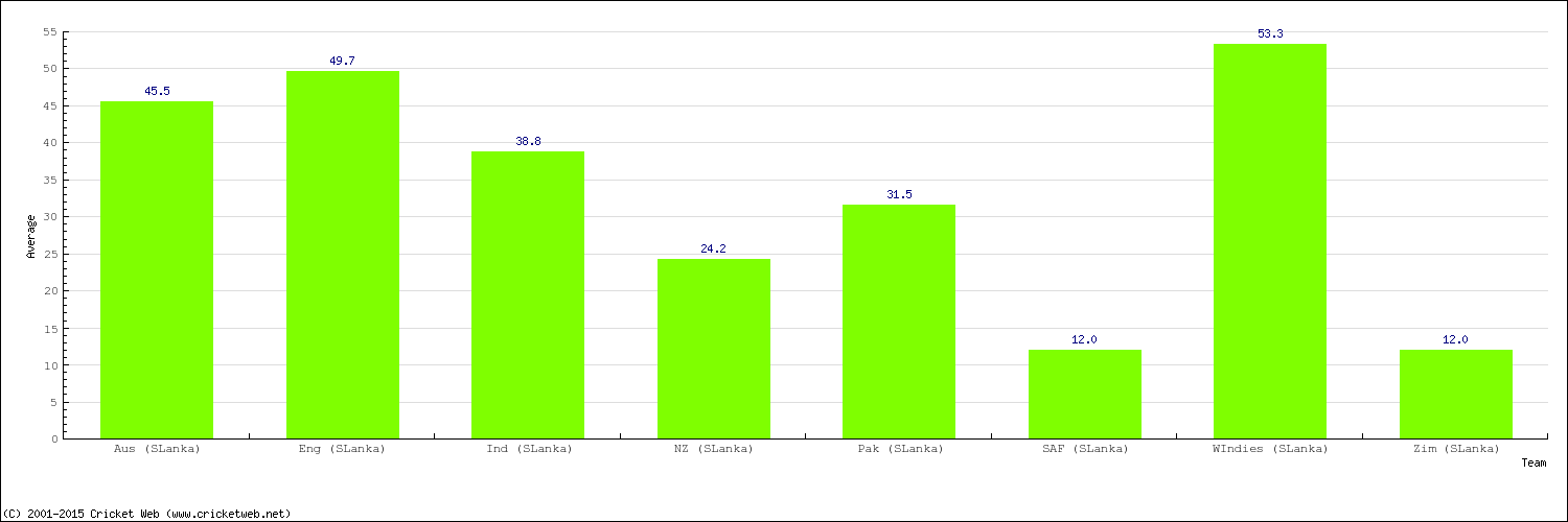 Bowling Average by Country