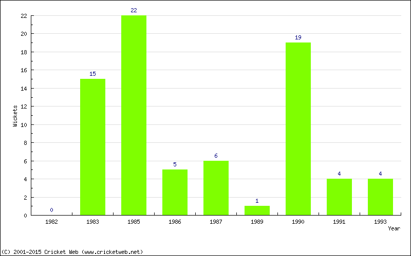 Wickets by Year