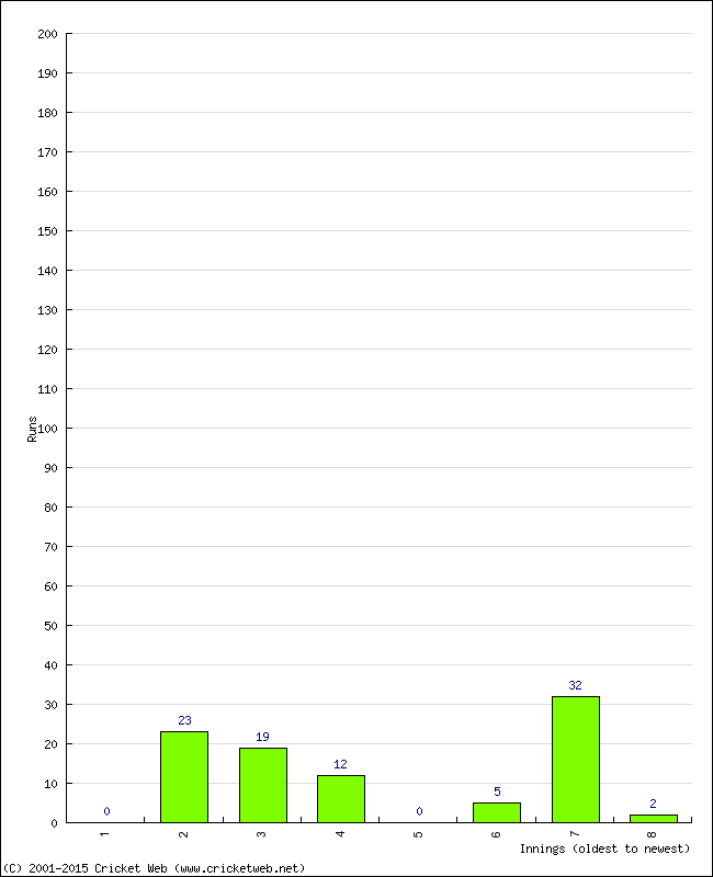 Batting Performance Innings by Innings - Home