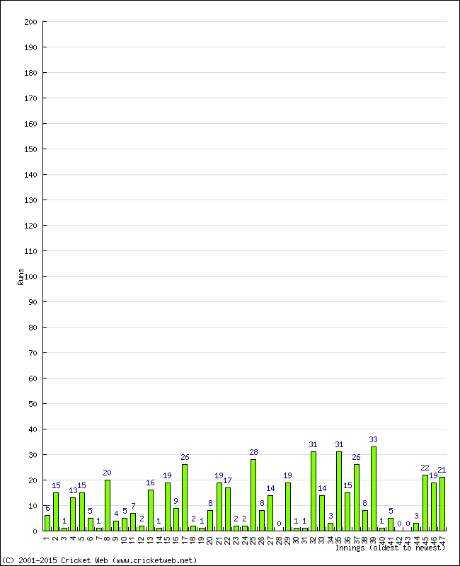 Batting Performance Innings by Innings - Away