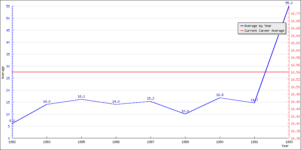 Batting Average by Year