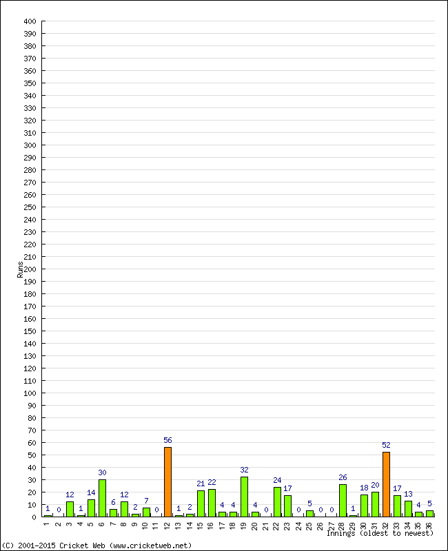 Batting Performance Innings by Innings