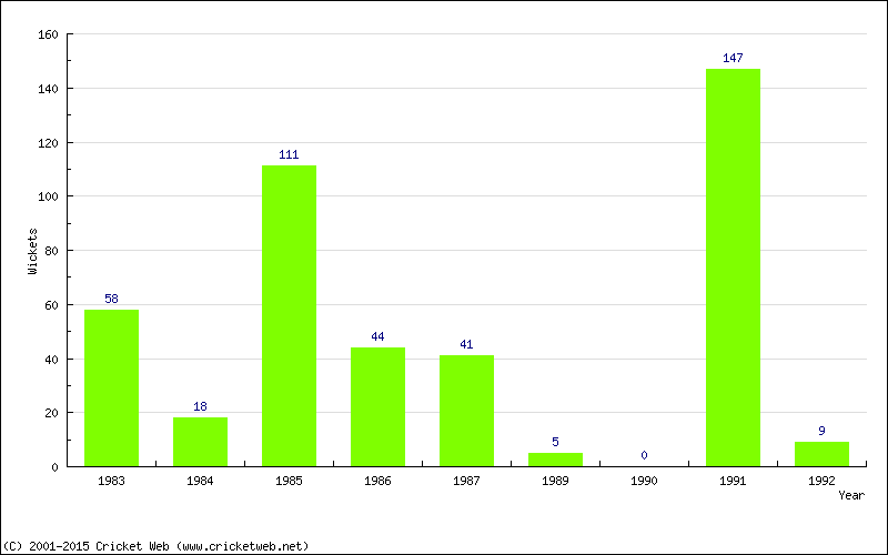 Runs by Year