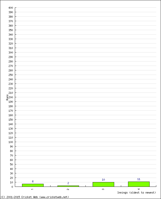 Batting Performance Innings by Innings