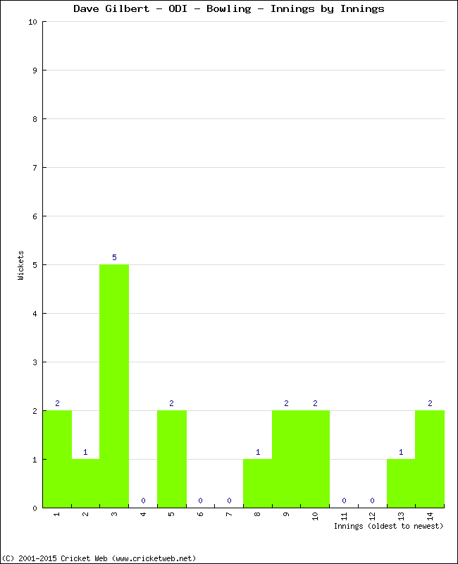 Bowling Performance Innings by Innings