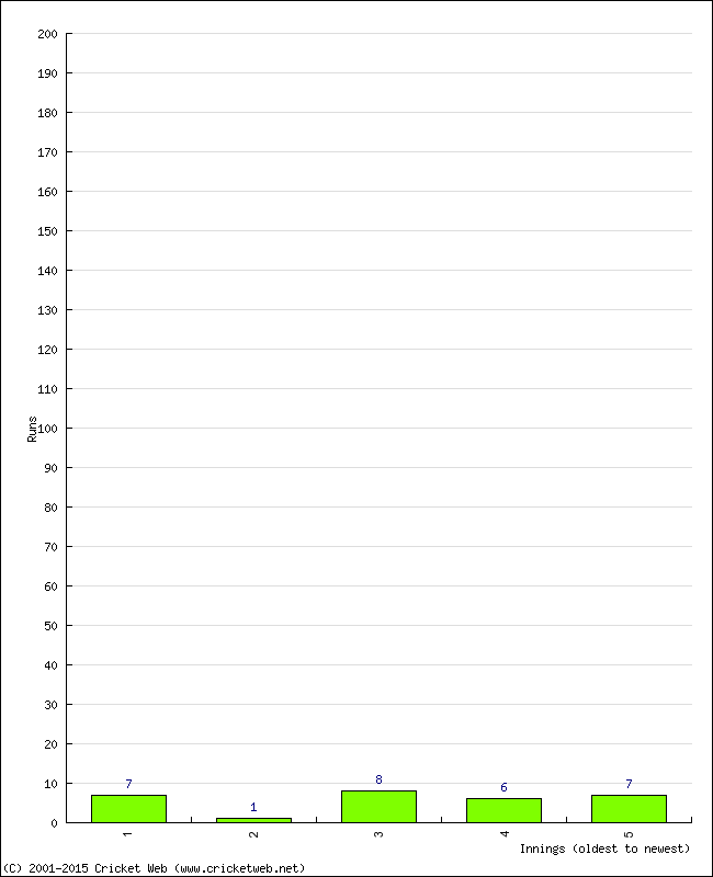 Batting Performance Innings by Innings - Home