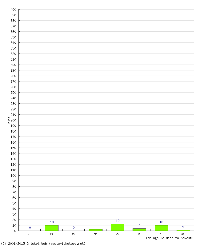 Batting Performance Innings by Innings - Home