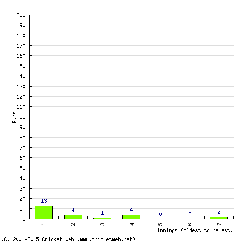 Batting Recent Scores