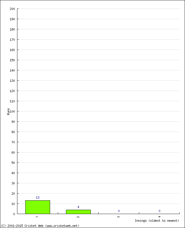 Batting Performance Innings by Innings - Away