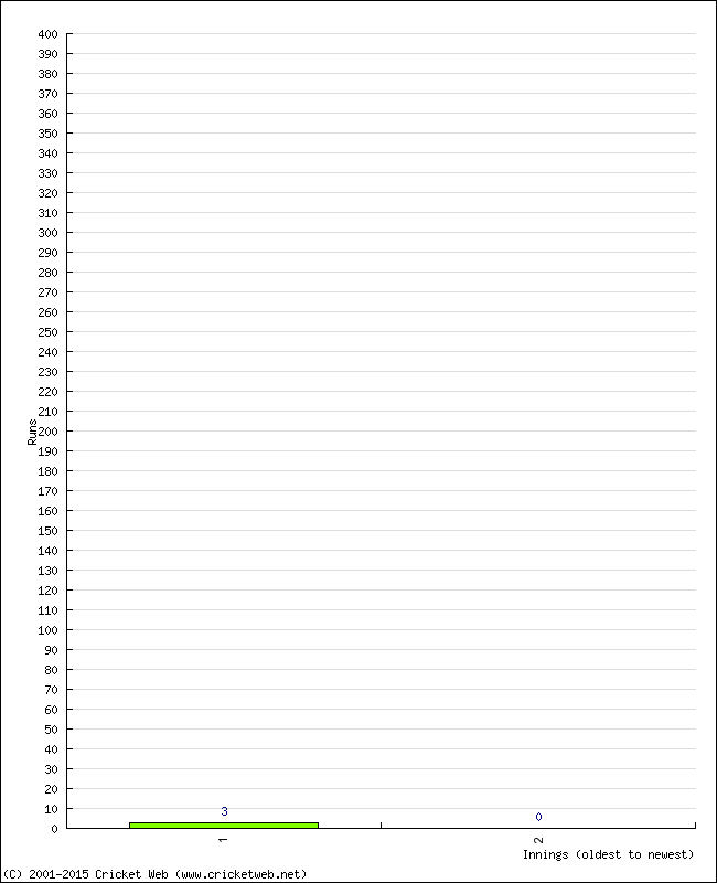 Batting Performance Innings by Innings - Home