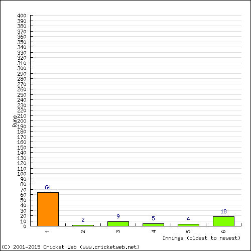 Batting Recent Scores