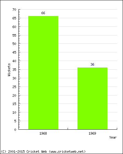 Runs by Year