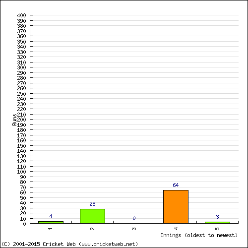 Batting Recent Scores