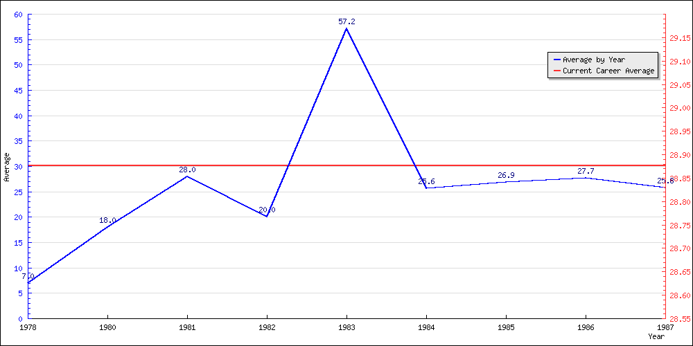 Batting Average by Year