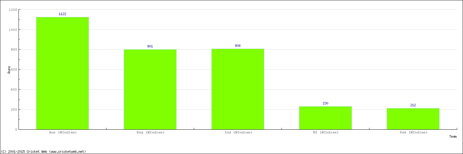 Runs by Country