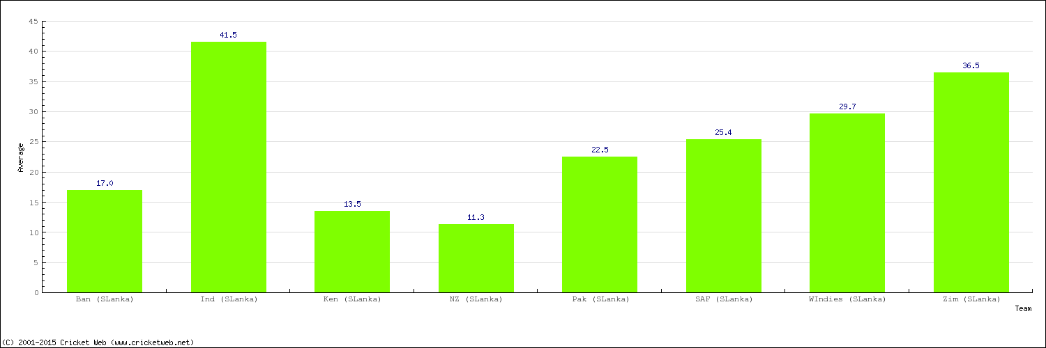 Bowling Average by Country