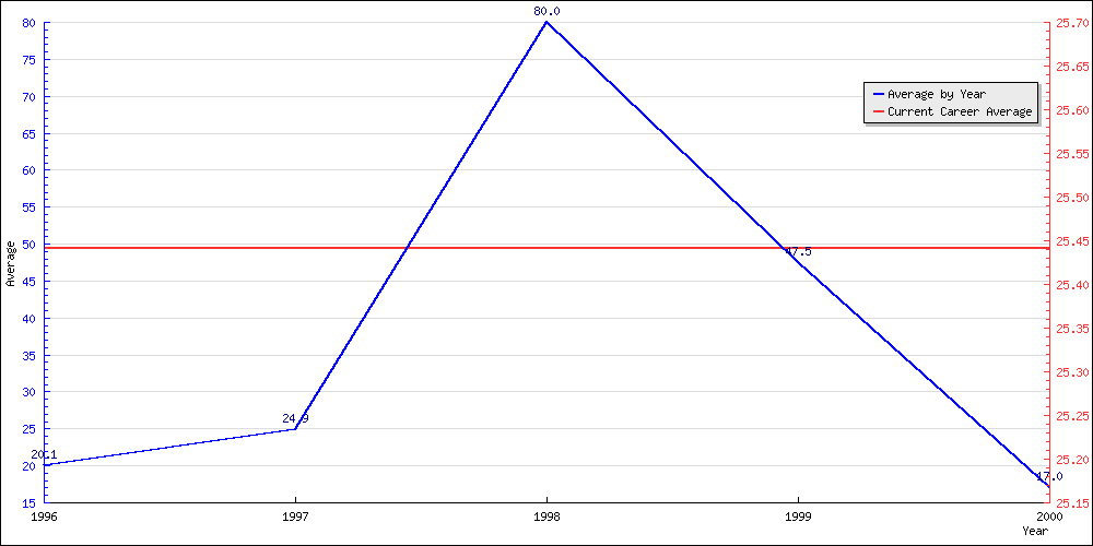 Bowling Average by Year