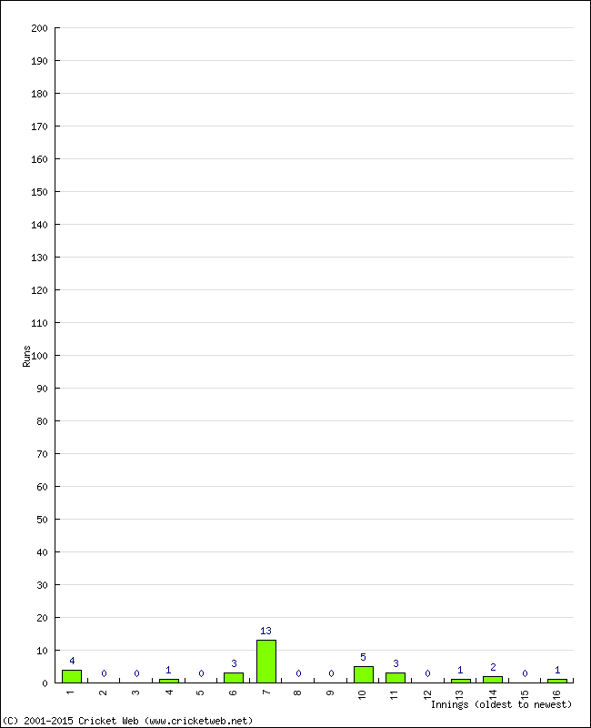 Batting Performance Innings by Innings - Away