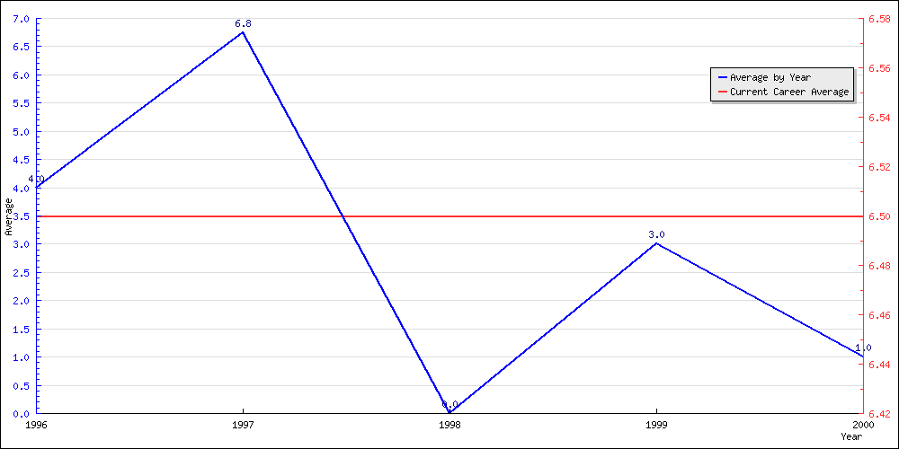 Batting Average by Year