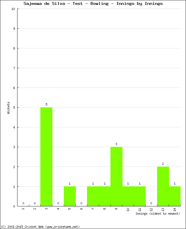 Bowling Performance Innings by Innings