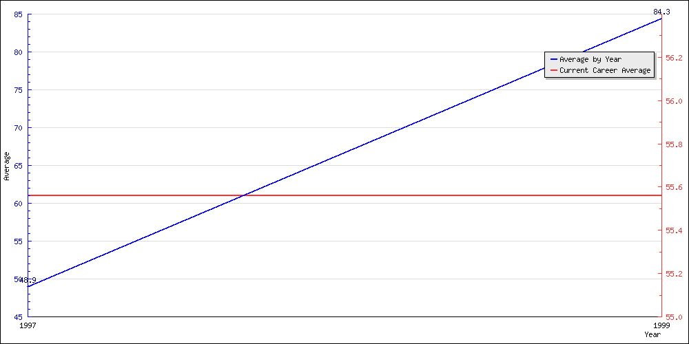 Bowling Average by Year