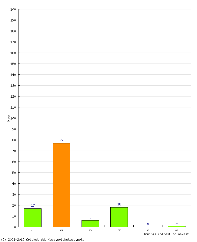 Batting Performance Innings by Innings