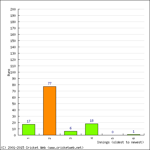 Batting Recent Scores