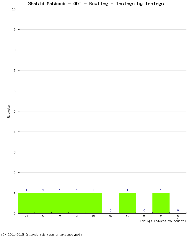 Bowling Performance Innings by Innings