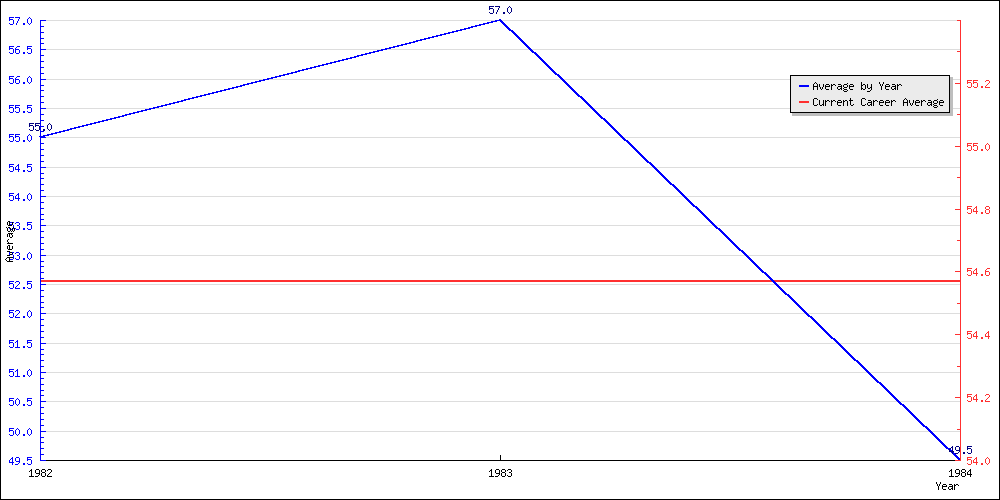 Bowling Average by Year