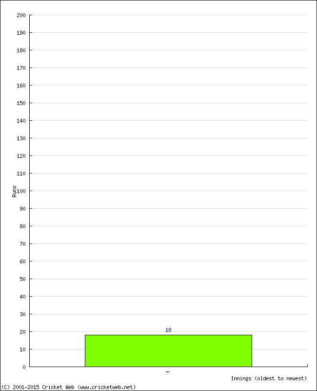 Batting Performance Innings by Innings - Home