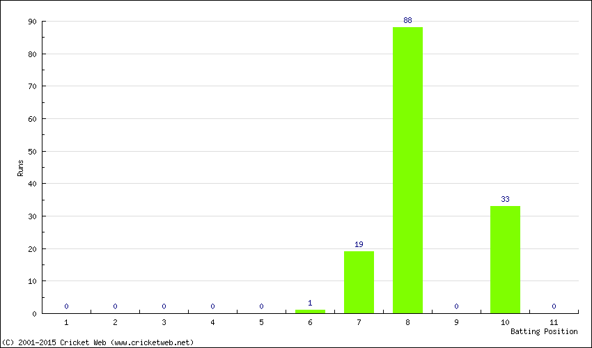 Runs by Batting Position