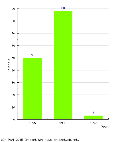 Runs by Year