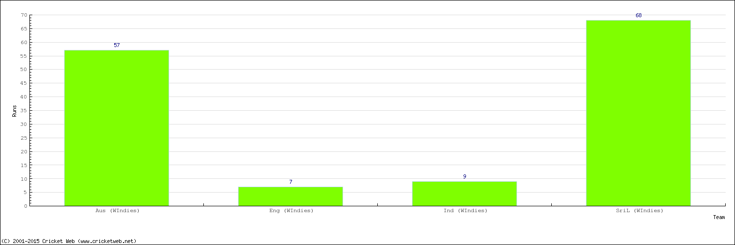 Runs by Country