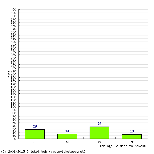 Batting Recent Scores