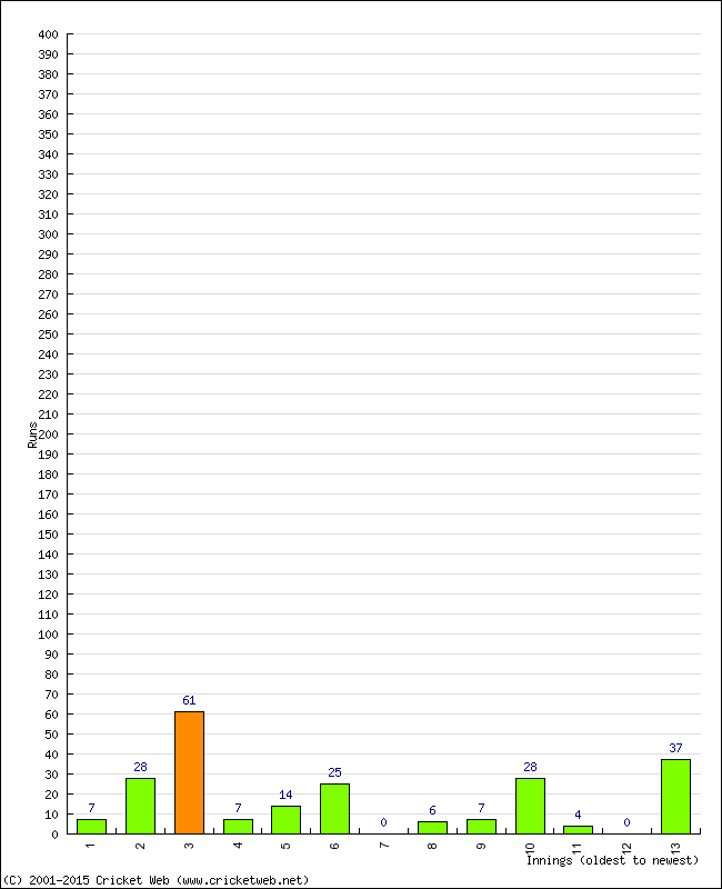 Batting Performance Innings by Innings