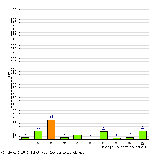 Batting Recent Scores