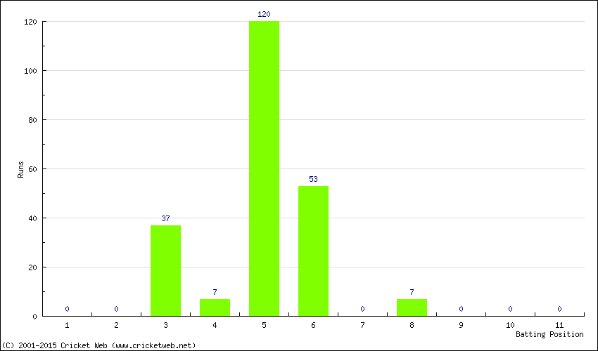 Runs by Batting Position