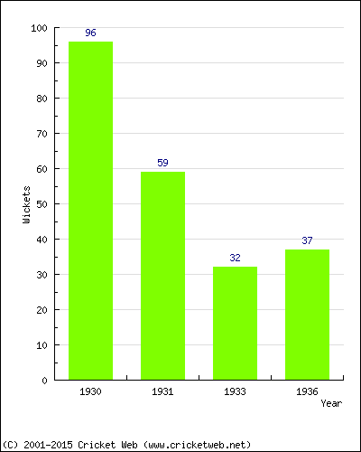 Runs by Year